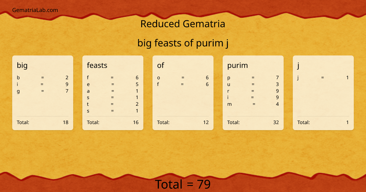 big feasts of purim j in reduced Gematria